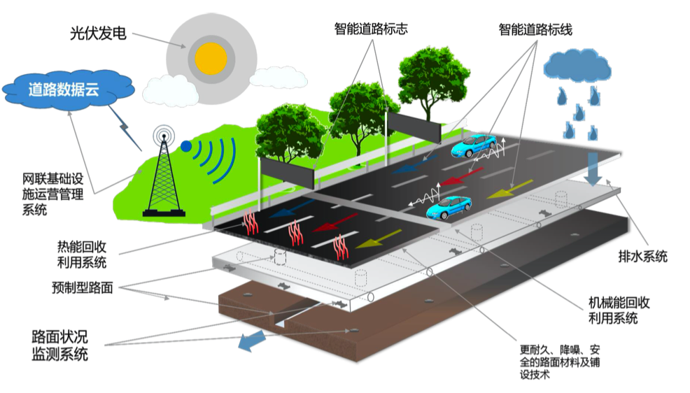 Thoughts on the development of smart highways for the new generation of national traffic control net